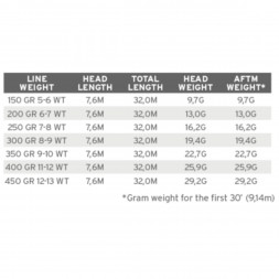 Рыболовная леска Scientific Anglers Sonar WF-200-S Sink 25 Cold 121484