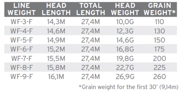 Нахлыстовый шнур Scientific Anglers Amplitude Smooth Infinity WF-7-F 132701 в Москве
